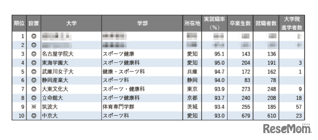 2025年学部系統別実就職率ランキング（体育・スポーツ系）