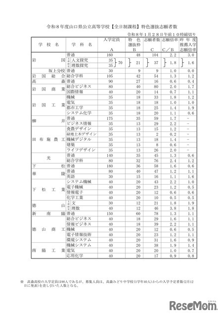 2026（令和8）年度山口県公立高等学校【全日制課程】特色選抜志願者数
