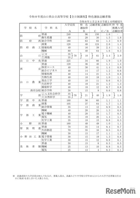 2026（令和8）年度山口県公立高等学校【全日制課程】特色選抜志願者数