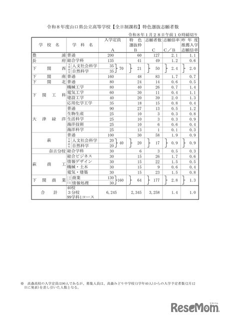 2026（令和8）年度山口県公立高等学校【全日制課程】特色選抜志願者数