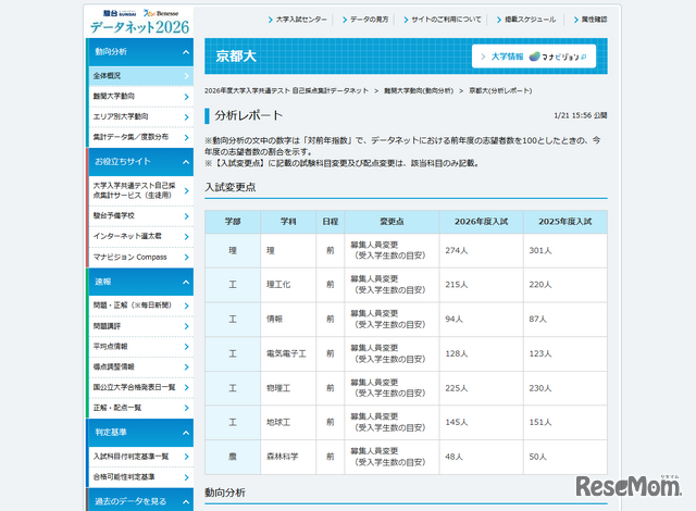 2026年度大学入学共通テスト 自己採点集計データネット  難関大学動向(動向分析)  京都大(分析レポート)