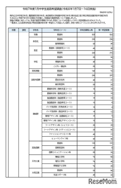 令和7年度1月中学生進路希望調査（1月7日～16日実施）