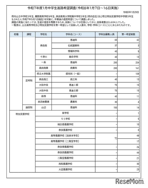 令和7年度1月中学生進路希望調査（1月7日～16日実施）