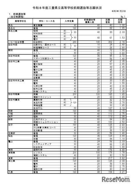令和8年度三重県立高等学校前期選抜等志願状況