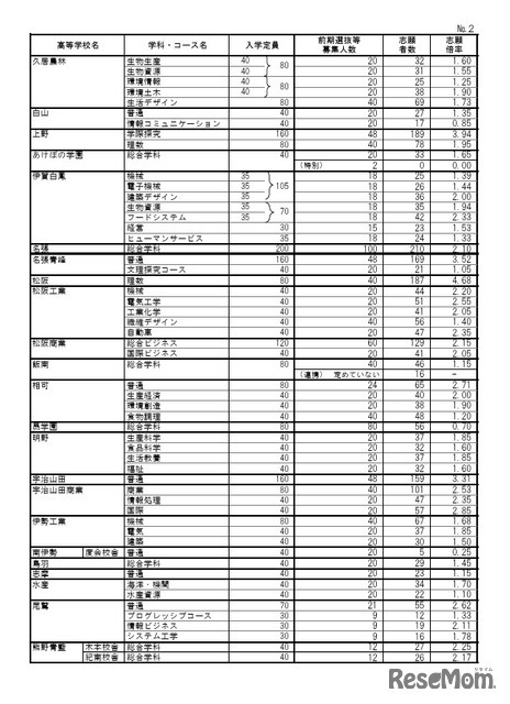 令和8年度三重県立高等学校前期選抜等志願状況