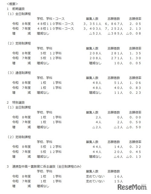 令和8年度三重県立高等学校前期選抜等志願状況の概要