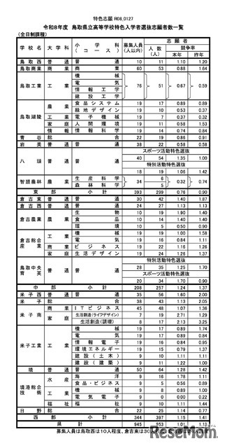 令和8年度 鳥取県立高等学校特色入学者選抜志願者数一覧＜全日制課程＞