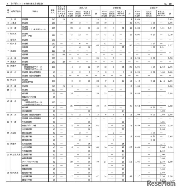 令和8年度 佐賀県立高等学校入学者選抜 特別選抜志願状況