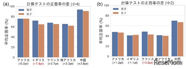 計算テストの平均正答率と男女の点数差