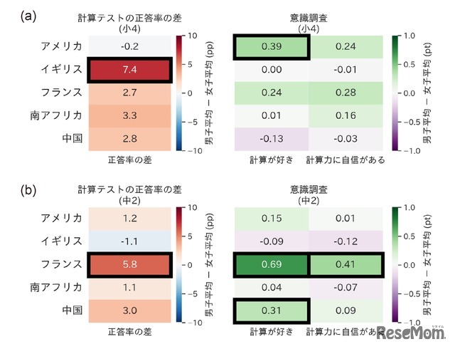 正答率と意識における男女差の比較