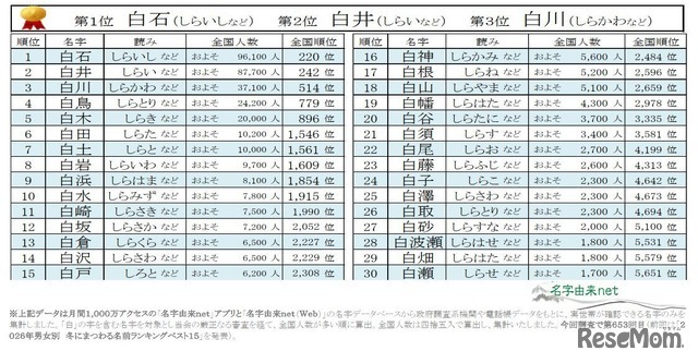 2026年冬にまつわる名字ランキングベスト30～白編～