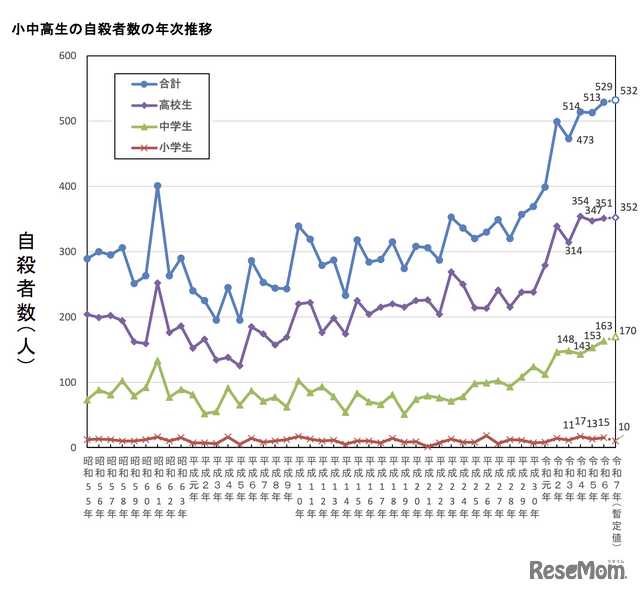 小中高生の自殺者数の年次推移