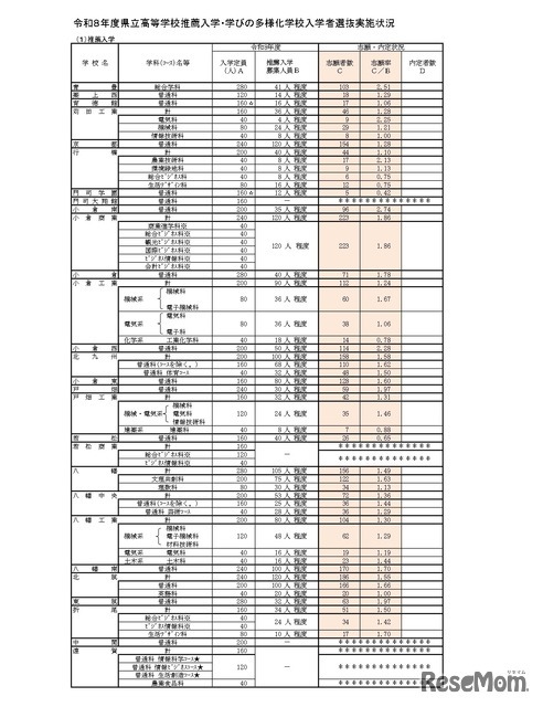 令和8年度県立高等学校推薦入学・学びの多様化学校入学者選抜実施状況