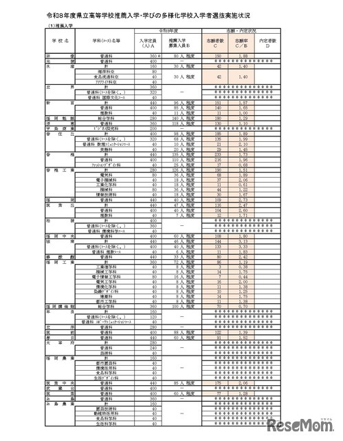 令和8年度県立高等学校推薦入学・学びの多様化学校入学者選抜実施状況