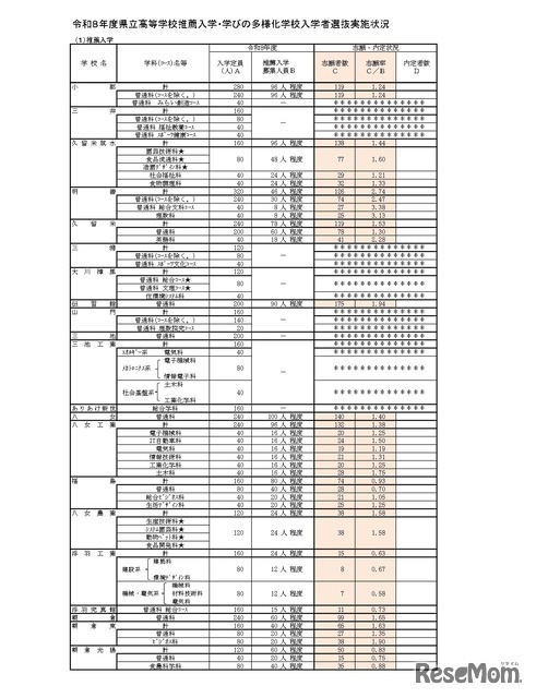令和8年度県立高等学校推薦入学・学びの多様化学校入学者選抜実施状況