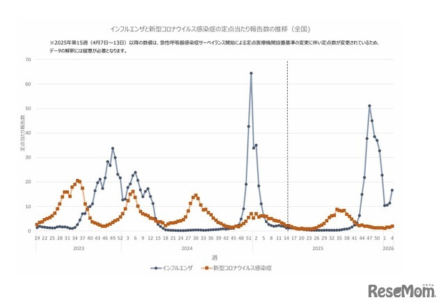 インフルエンザと新型コロナウイルス感染症の定点当たり報告数の推移（全国)