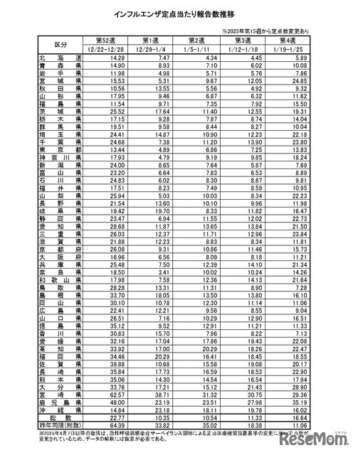 インフルエンザ定点当たり報告数推移
