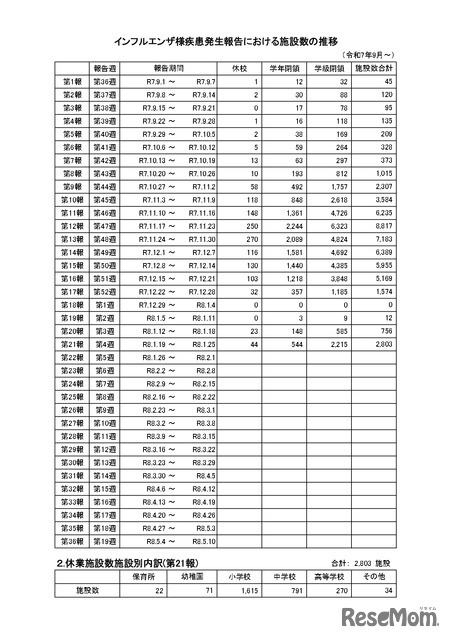 インフルエンザ疾患発生報告における施設数の推移