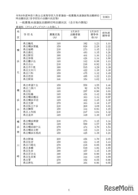 「令和8年度神奈川県公立高等学校入学者選抜一般募集共通選抜等志願締切時志願状況」（各学校別の志願の状況等）