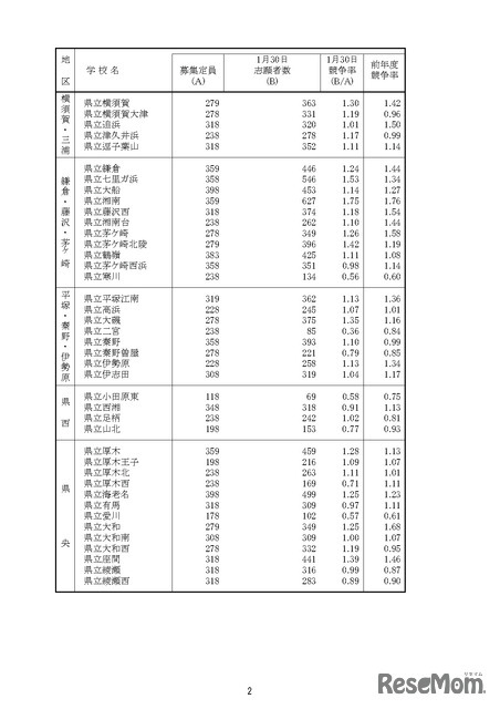 「令和8年度神奈川県公立高等学校入学者選抜一般募集共通選抜等志願締切時志願状況」（各学校別の志願の状況等）