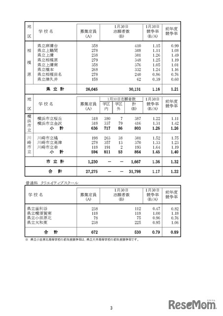 「令和8年度神奈川県公立高等学校入学者選抜一般募集共通選抜等志願締切時志願状況」（各学校別の志願の状況等）