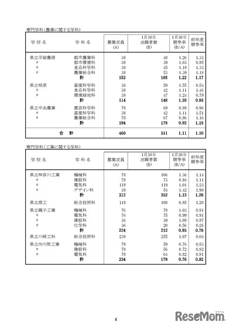 「令和8年度神奈川県公立高等学校入学者選抜一般募集共通選抜等志願締切時志願状況」（各学校別の志願の状況等）