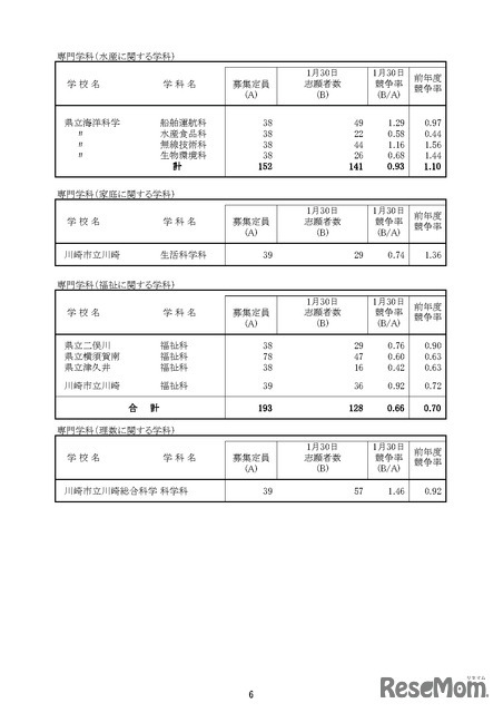 「令和8年度神奈川県公立高等学校入学者選抜一般募集共通選抜等志願締切時志願状況」（各学校別の志願の状況等）