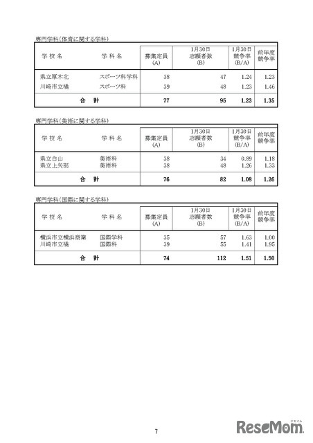 「令和8年度神奈川県公立高等学校入学者選抜一般募集共通選抜等志願締切時志願状況」（各学校別の志願の状況等）
