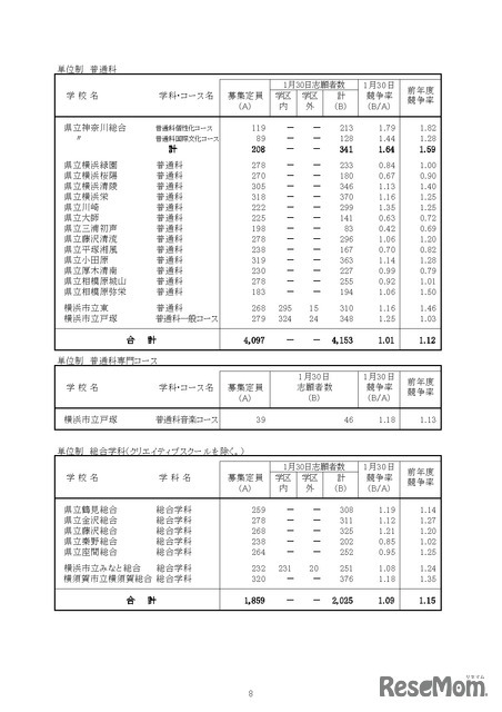 「令和8年度神奈川県公立高等学校入学者選抜一般募集共通選抜等志願締切時志願状況」（各学校別の志願の状況等）