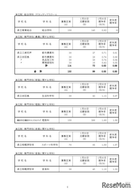 「令和8年度神奈川県公立高等学校入学者選抜一般募集共通選抜等志願締切時志願状況」（各学校別の志願の状況等）