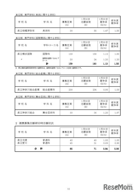 「令和8年度神奈川県公立高等学校入学者選抜一般募集共通選抜等志願締切時志願状況」（各学校別の志願の状況等）