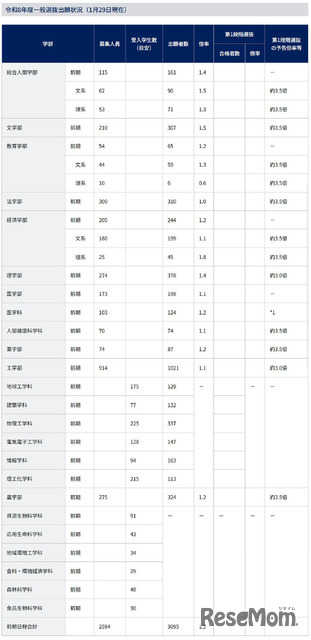 令和8年度一般選抜出願状況（1月29日現在）
