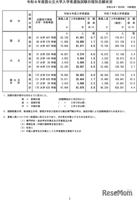 令和8年度国公立大学入学者選抜の志願状況のお知らせ-1