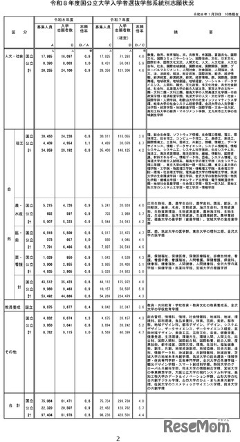 令和8年度国公立大学入学者選抜の志願状況のお知らせ-3
