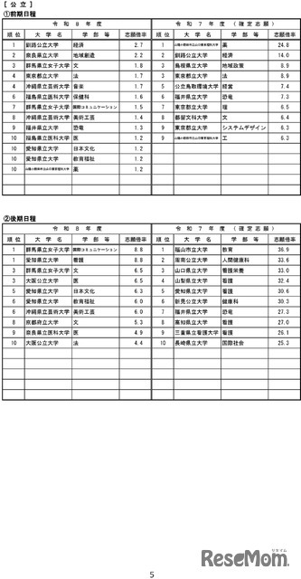 令和8年度国公立大学入学者選抜の志願状況のお知らせ-6