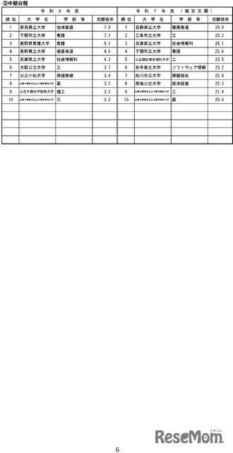 令和8年度国公立大学入学者選抜の志願状況のお知らせ-7