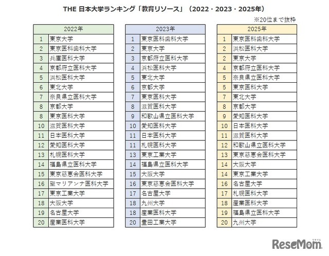THE 日本大学ランキング「教育リソース」（2022・2023・2025年）