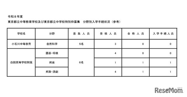 2026年度東京都立中等教育学校および東京都立中学校特別枠募集 分野別入学手続状況