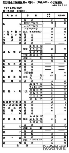 前期選抜の志願状況（2026年2月2日午後5時時点）全日制課程 第1通学区（北信地区）