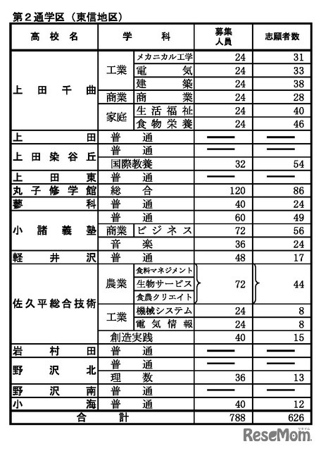 前期選抜の志願状況（2026年2月2日午後5時時点）全日制課程 第2通学区（東信地区）