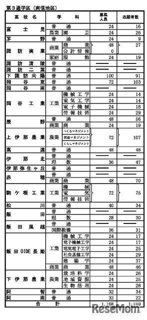 前期選抜の志願状況（2026年2月2日午後5時時点）全日制課程 第3通学区（南信地区）