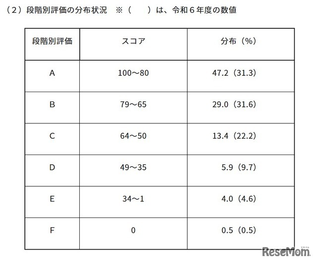 2025年度中学校英語スピーキングテスト「ESAT-J YEAR 3」段階別評価の分布状況