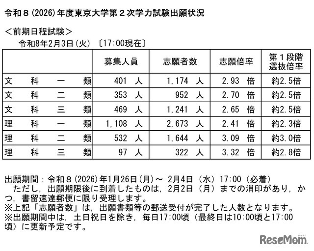 令和8年度（2026年度）東京大学第2次学力試験出願状況速報（2026年年2月3日17:00時点）