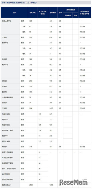 令和8年度一般選抜出願状況（2026年2月2日現在）