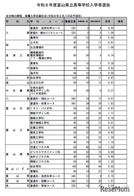 富山県立高等学校入学者選抜　全日制の課程　推薦入学志願状況（2026年2月3日正午現在）