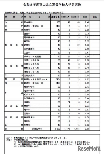 富山県立高等学校入学者選抜　全日制の課程　推薦入学志願状況（2026年2月3日正午現在）