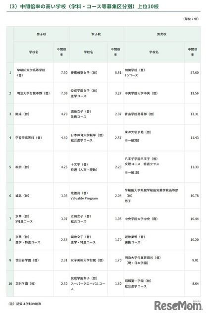 2026年度都内私立高等学校入学応募者状況／中間倍率の高い学校（学科・コース等募集区分別）上位10校