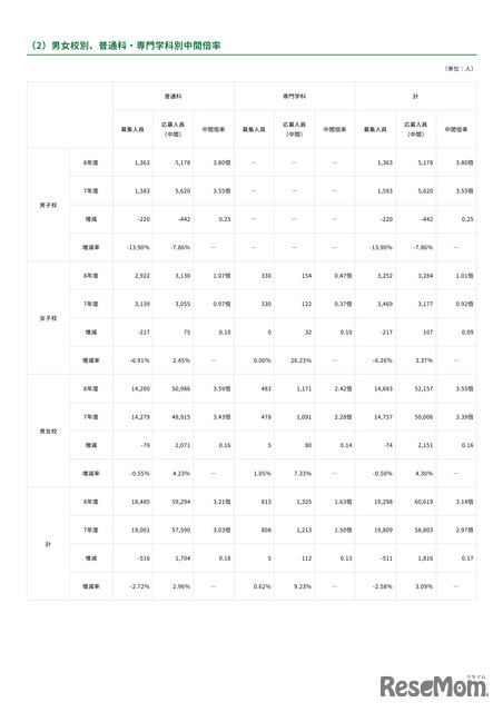 2026年度都内私立高等学校入学応募者状況／男女校別、普通科・専門学科別中間倍率