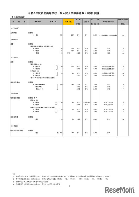 2026年度都内私立高等学校入学応募者状況／全日制男子校