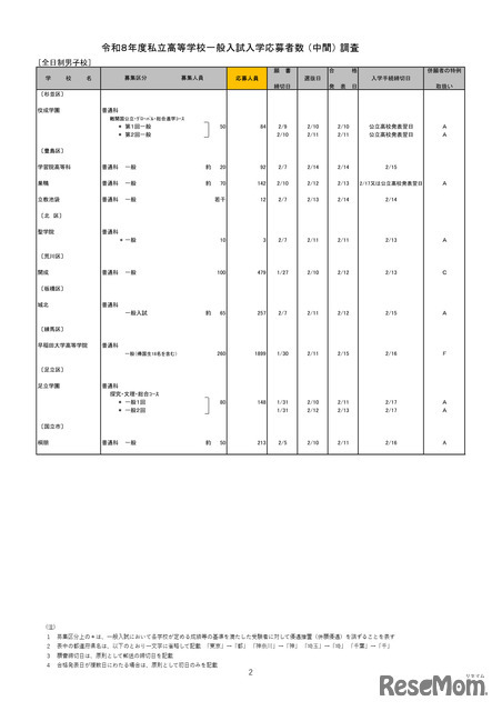 2026年度都内私立高等学校入学応募者状況／全日制男子校